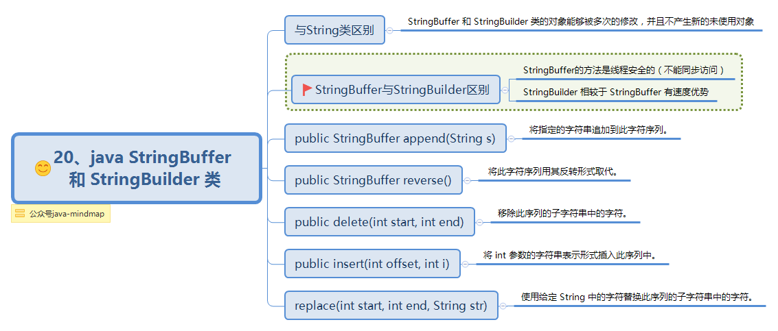 20、java StringBuffer  和 StringBuilder 类.png